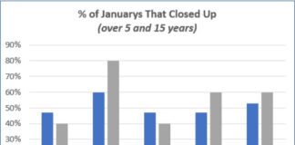 January NASDAQ Has the Best Odds of Gains, BUT… january calendar stock market price range history chart image
