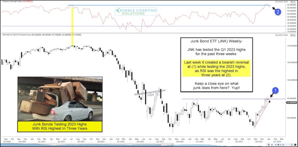 junk bonds etf price rally trading analysis with resistance levels - chart image