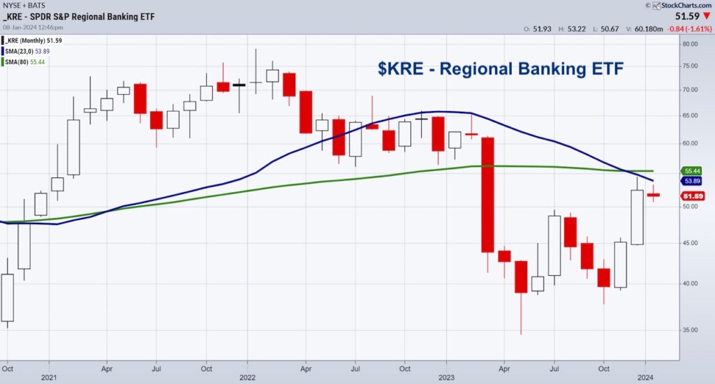 kre regional bank etf trading below important moving averages resistance chart january 8