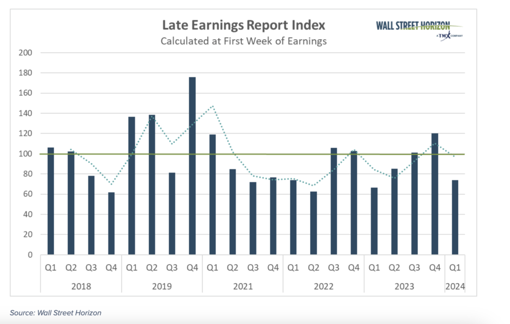 late corporate earnings announcements by quarter investing chart