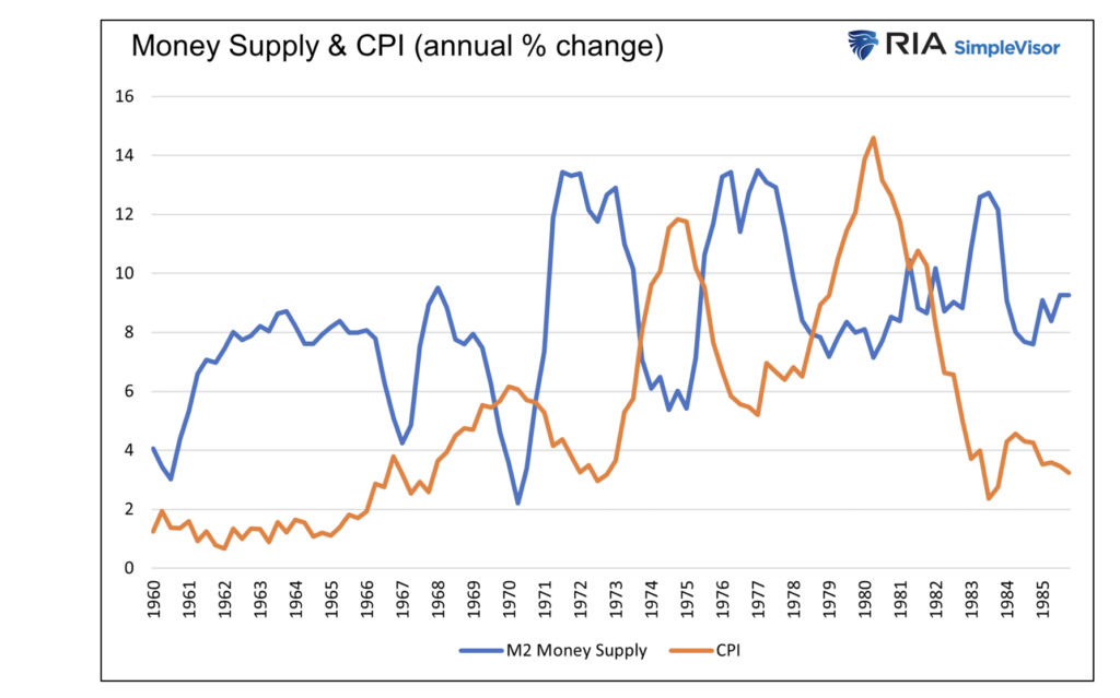 money supply and cpi annual change 1970s economy chart