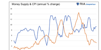 Today’s Inflation versus The 1970’s RollerCoaster (Part II) money supply and cpi annual change 1970s economy chart