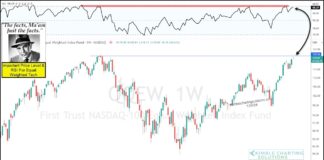Tech Stocks Reach Important Price Resistance Level! nasdaq 100 equal weight index fund double top pattern bearish investing chart january