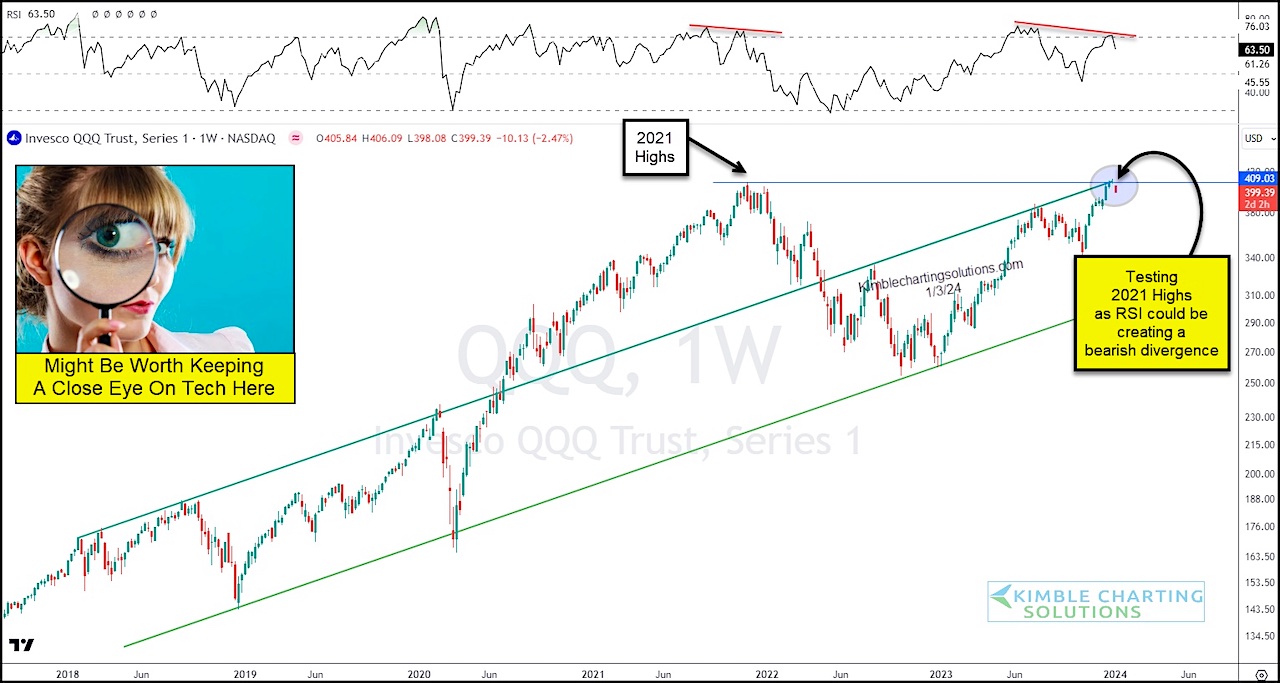 Nasdaq 100 (QQQ) Reversal Would Signal Problems For Broader Market - See It  Market