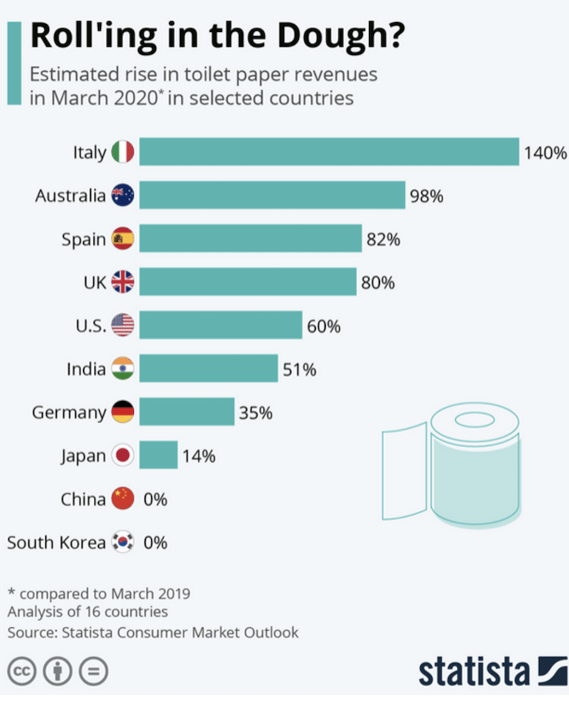 pandemic toilet paper percent increases by country