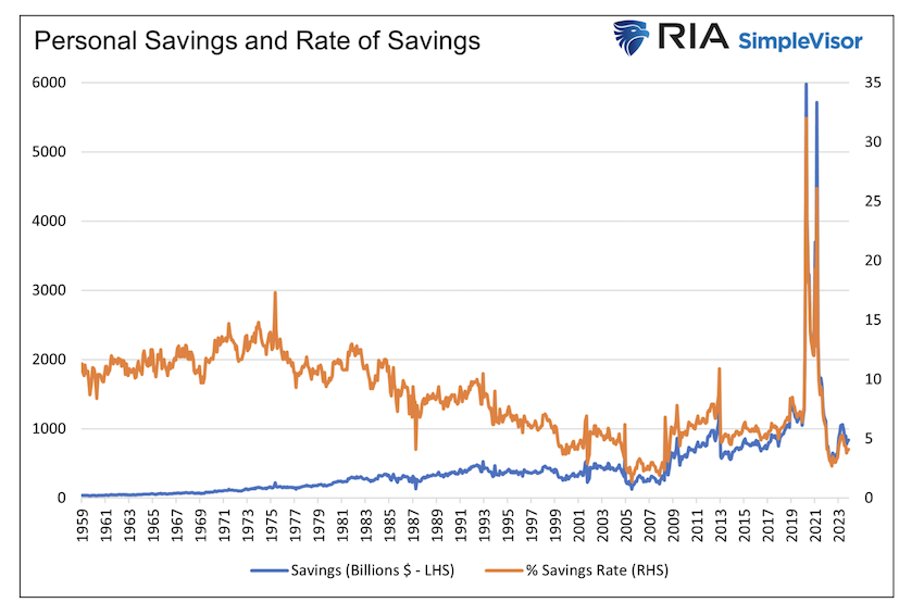 personal savings and rate of savings united states households history chart