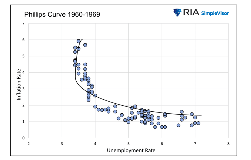 phillips curve 1960s economic data chart