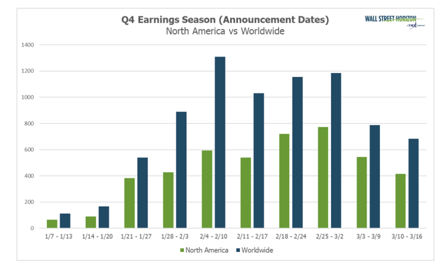 q4 corporate earnings total announcements north america and world chart