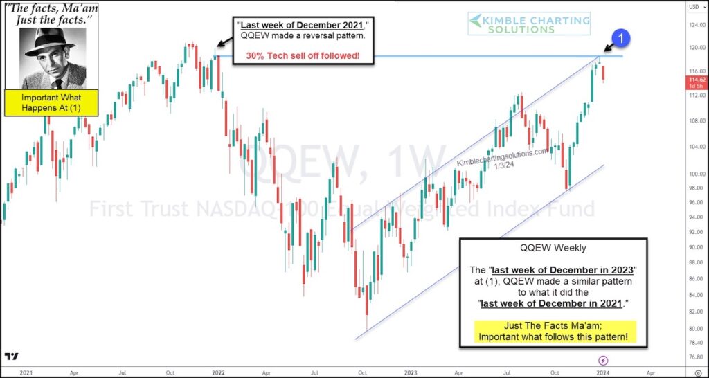 qqew nasdaq 100 equal weight etf trading reversal sell signal chart january