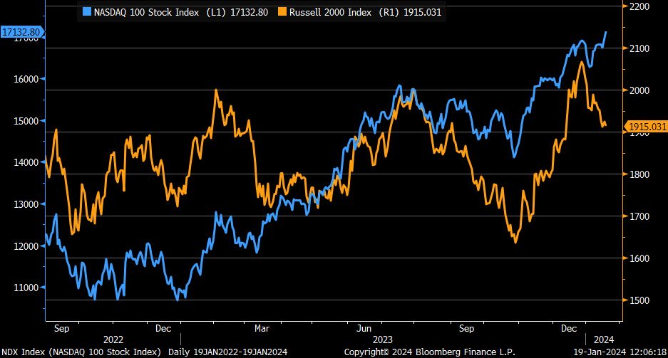 qqq comparison iwm etfs trading price divergence concern year 2024 investing chart