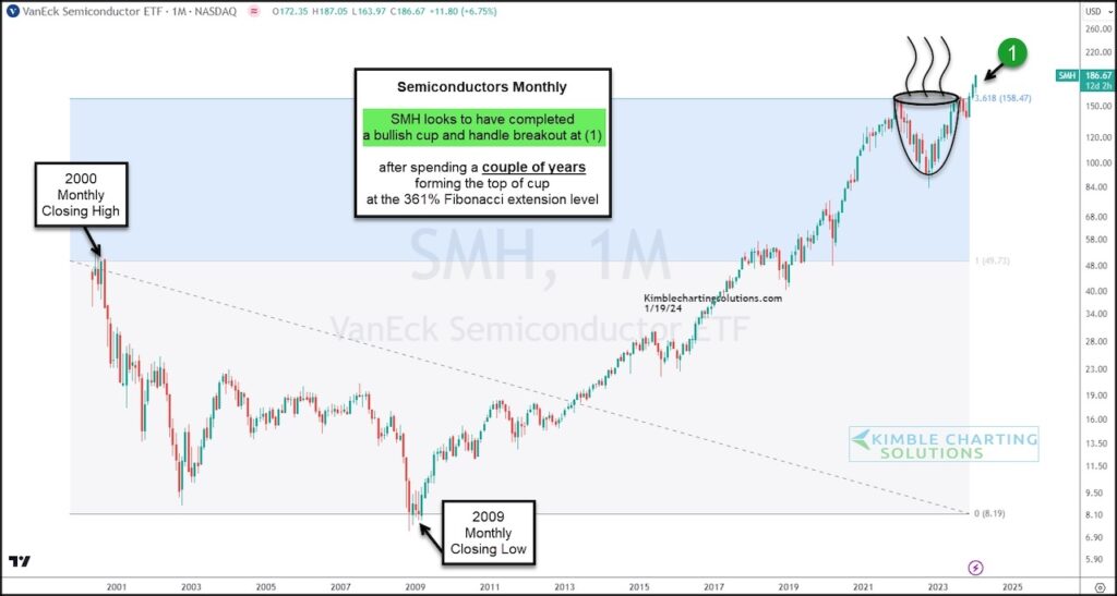 semiconductors etf smh breakout pattern buy signal january 2024