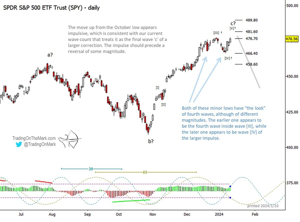 S&P 500 elliott wave forecast decline new lows year 2024 chart