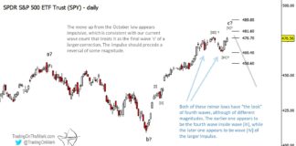 S&P 500 Forecast for Q1 2024: The Bearish Elliott Wave Case S&P 500 elliott wave forecast decline new lows year 2024 chart