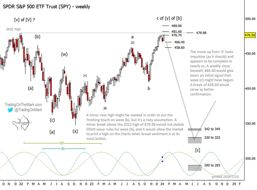 s&p 500 elliott wave top bearish reversal decline lower forecast chart year 2024