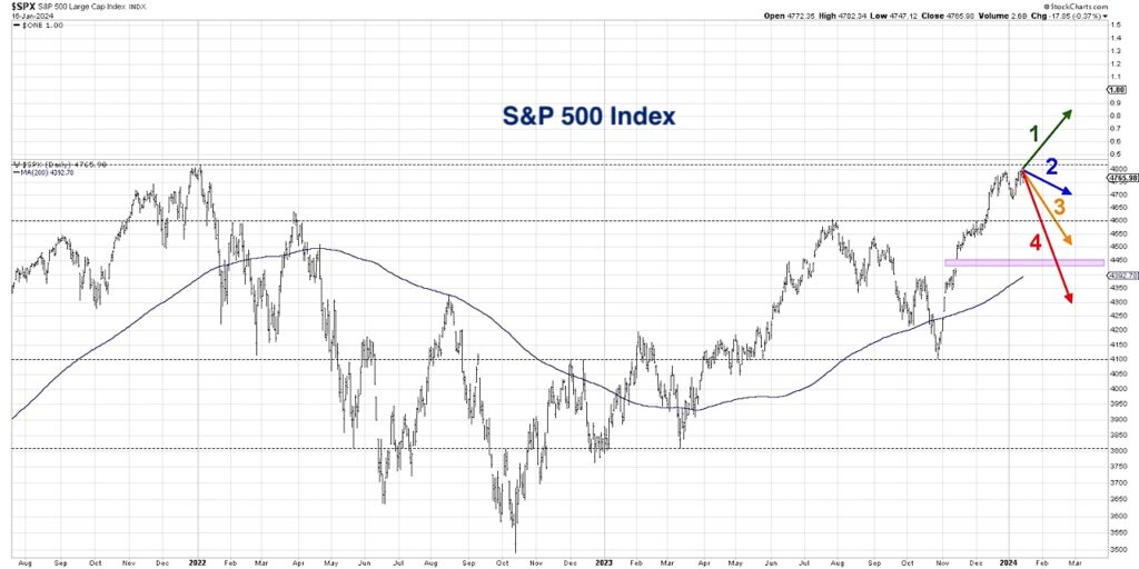 s&p 500 index price forecast pathways year 2024 investing chart image