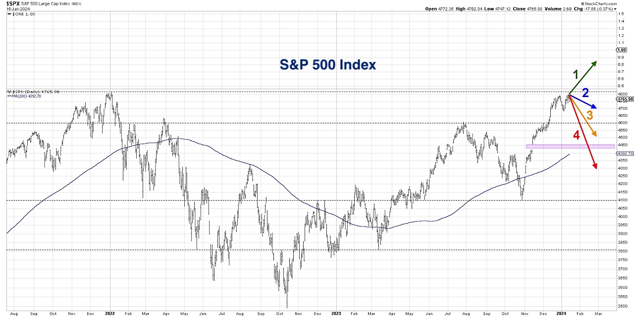 Will The S&P 500 Decline To 4300 By End Of February? - See It Market