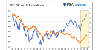 The Goldilocks Narrative Reigns For Now s&p 500 index stock market versus treasury bonds performance recession chart