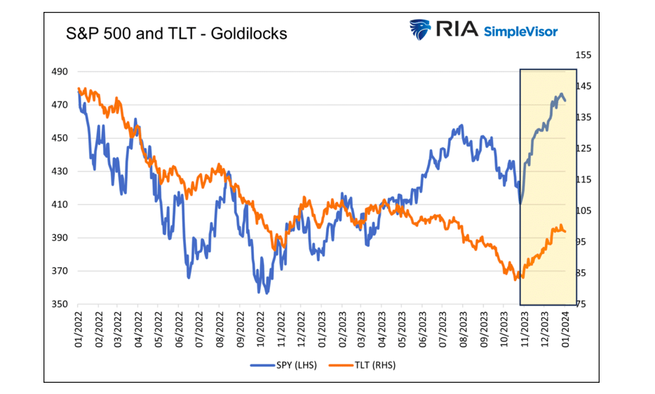 s&p 500 index stock market versus treasury bonds performance recession chart