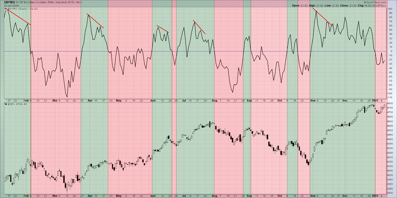 Does S&P 500 Seasonal Weakness Say Danger In Q1? See It Market