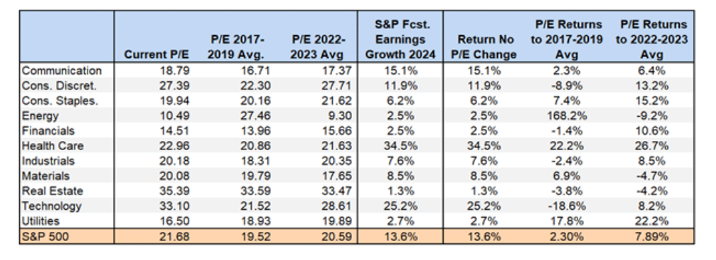s&p 500 sectors performance last 5 years data table comparison