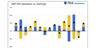 Will 2024 Be The Year Of The Other 493 Stocks? s&p 500 valuations versus earnings by year bar chart - last 15 years