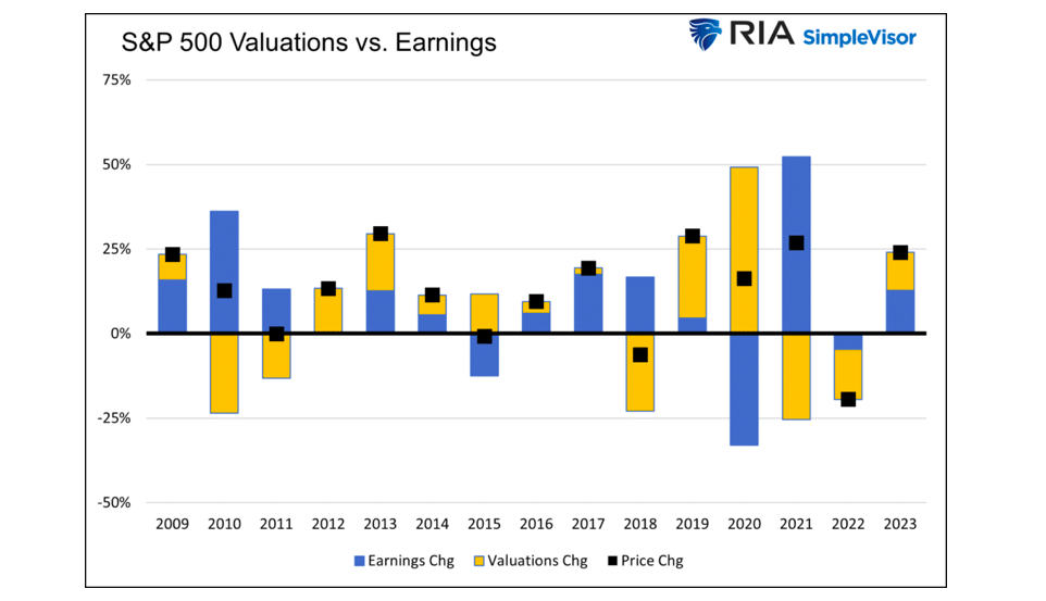 s&p 500 valuations versus earnings by year bar chart - last 15 years