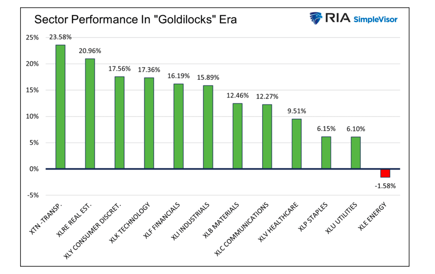 stock market sector performance chart
