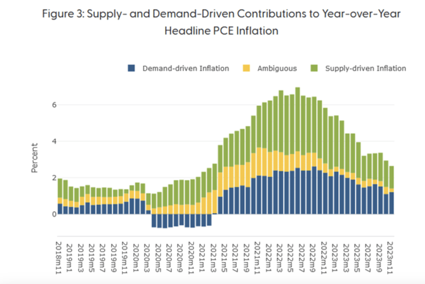 supply and demand inflation contributions chart