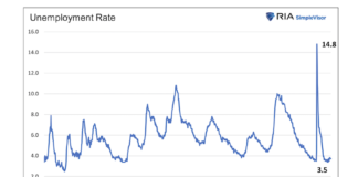 The Pandemic Inflation RollerCoaster: What’s Next? unemployment rate united states history chart