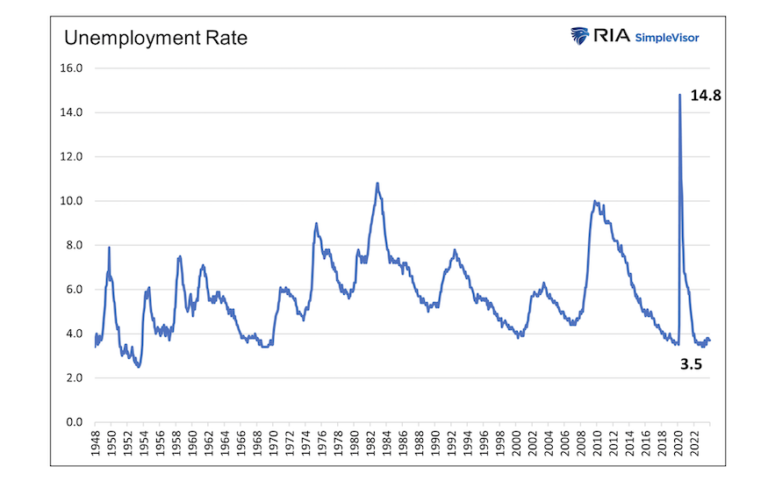 unemployment rate united states history chart