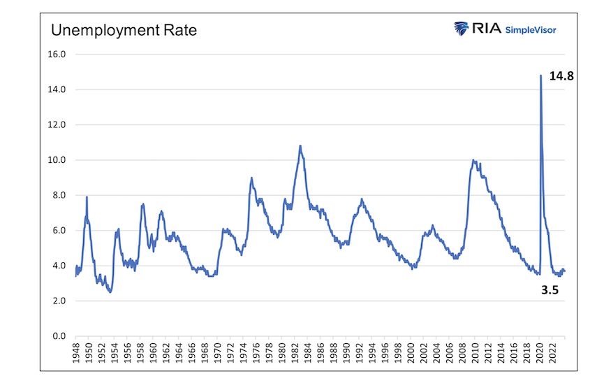 unemployment rate united states history chart