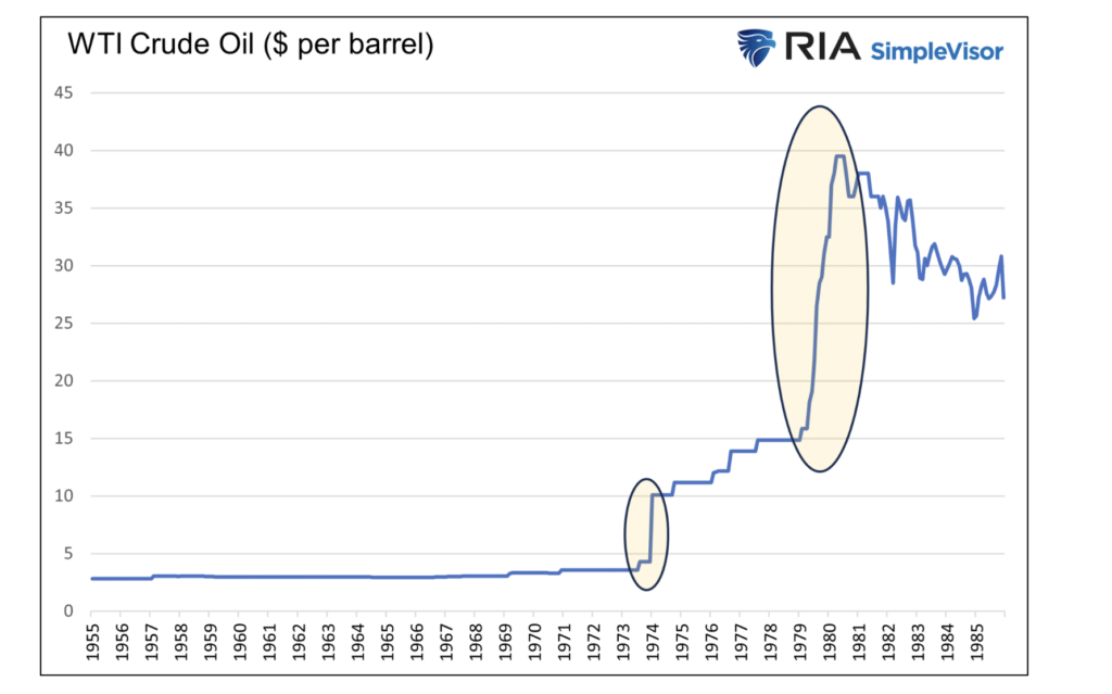 wti crude oil price per barrel chart 1970s shocks spikes