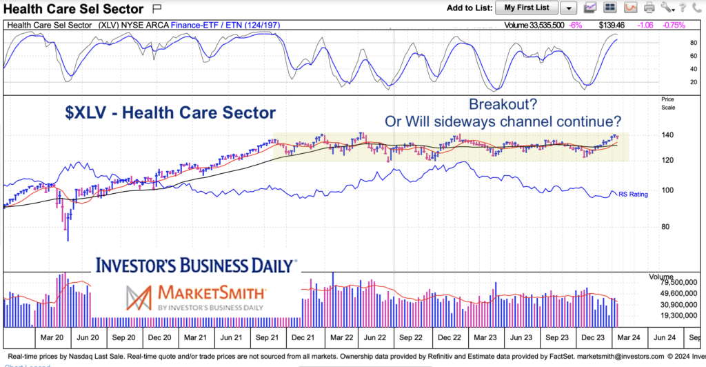 xlv health care sector etf breakout resistance chart january