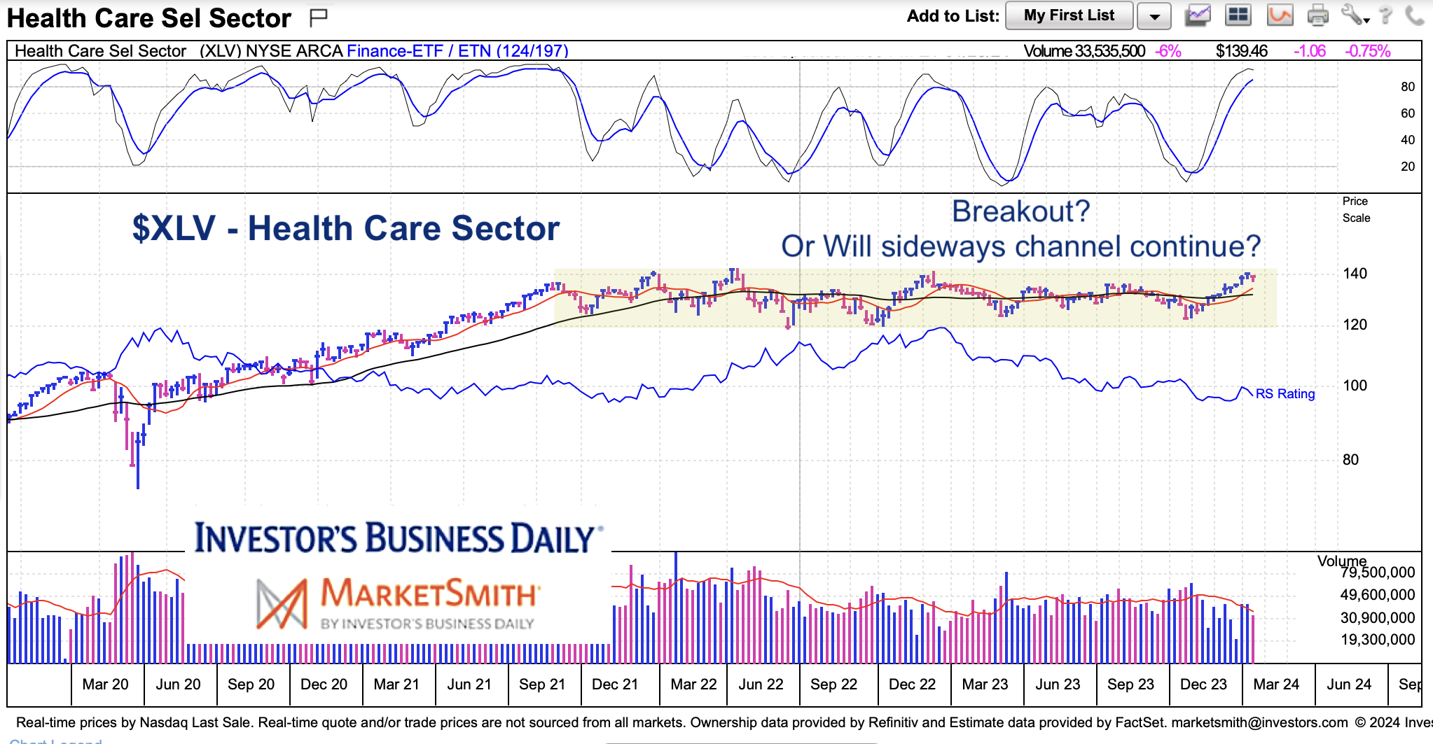 Health Care Sector (XLV) Trading At Top Of Channel; Breakout Watch