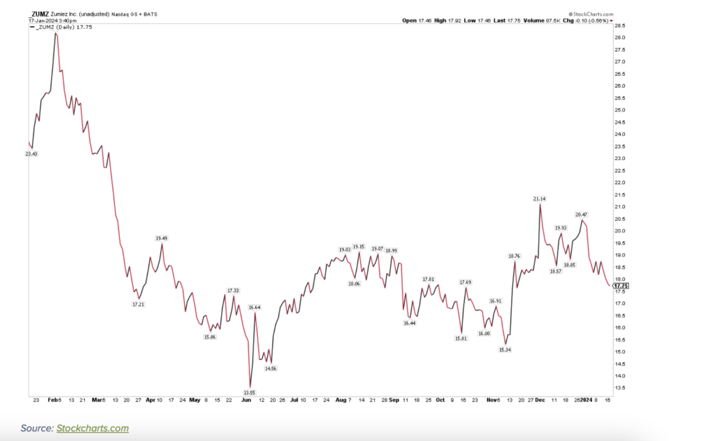 zumiez zumz stock price chart into corporate earnings january