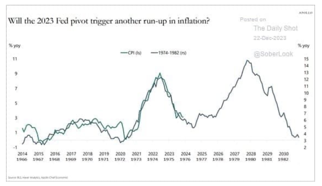 1970s inflation 2020s correlation graph overly cpi chart image - apollo