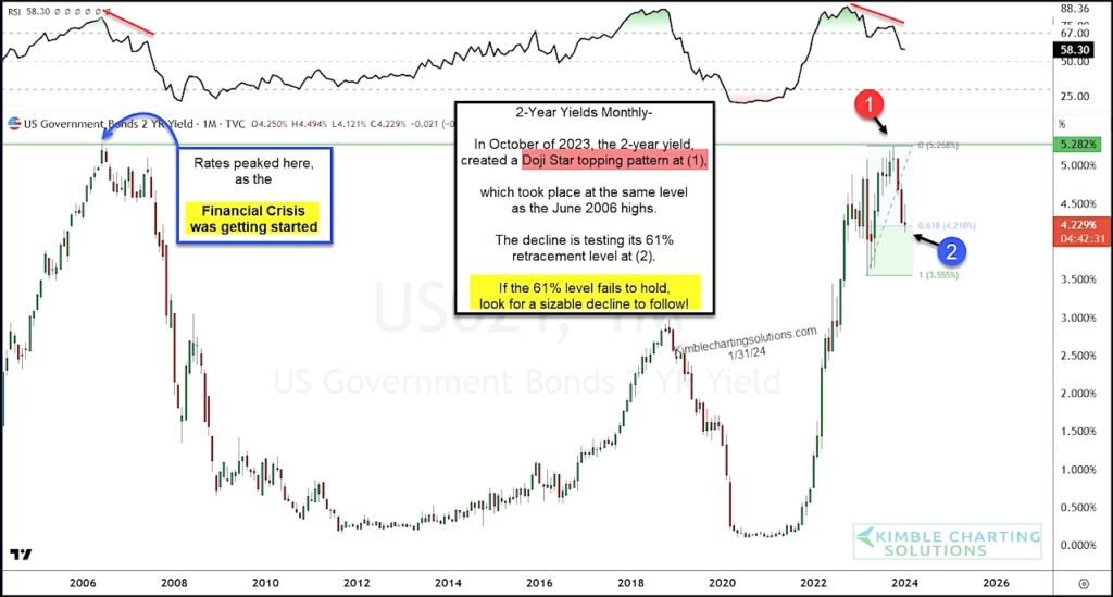 2 year treasury bond yields decline lower fibonacci level investing chart image
