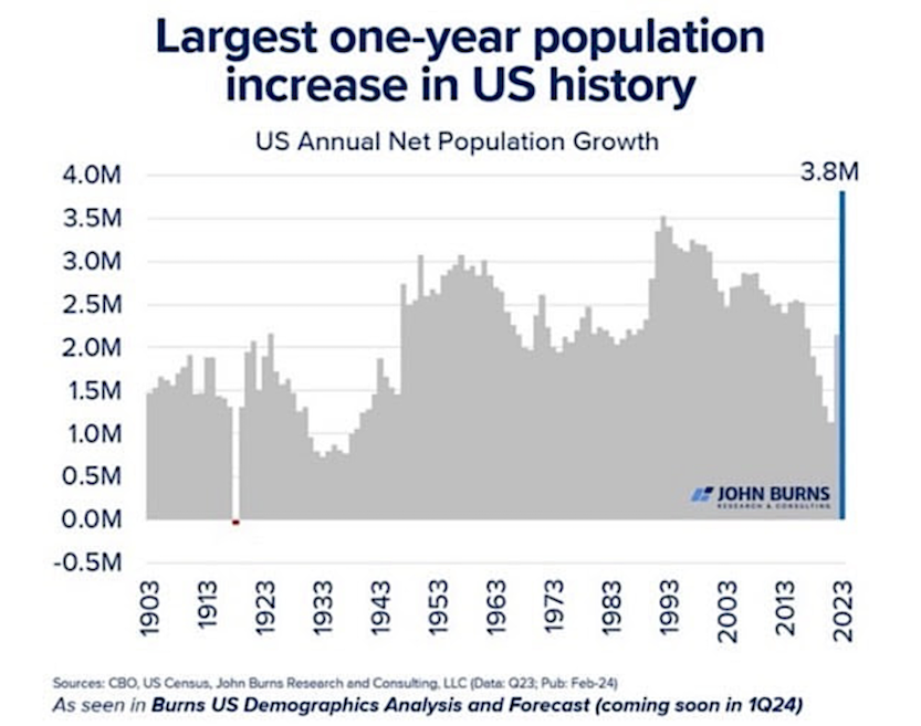 2023 largest one year population growth united states chart image