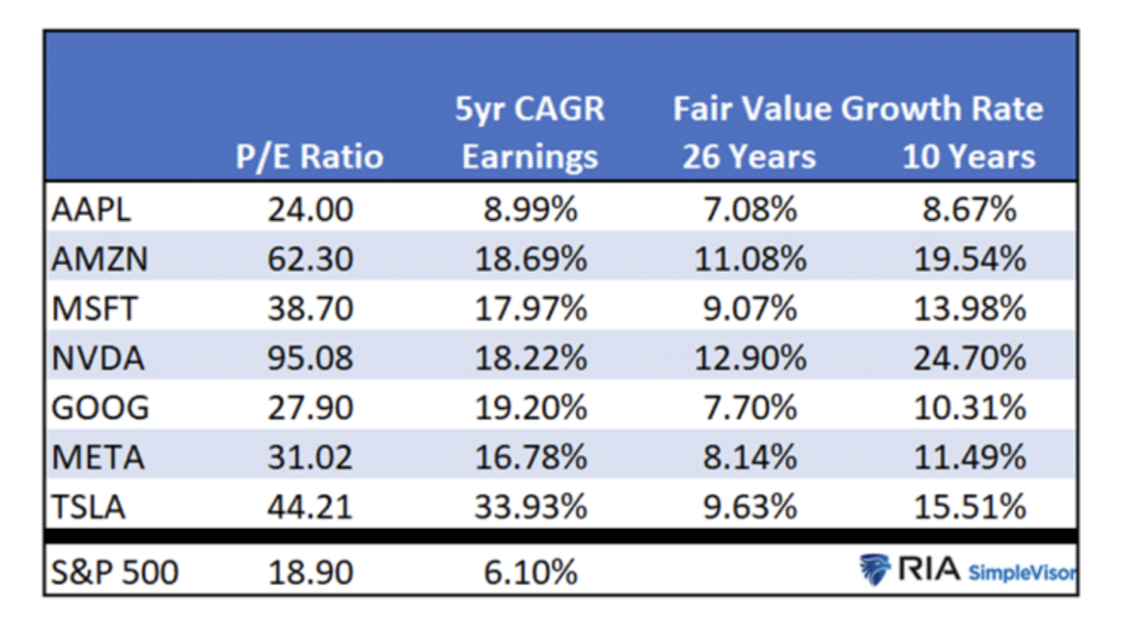 5 year cagr magnificent 7 tech stocks image