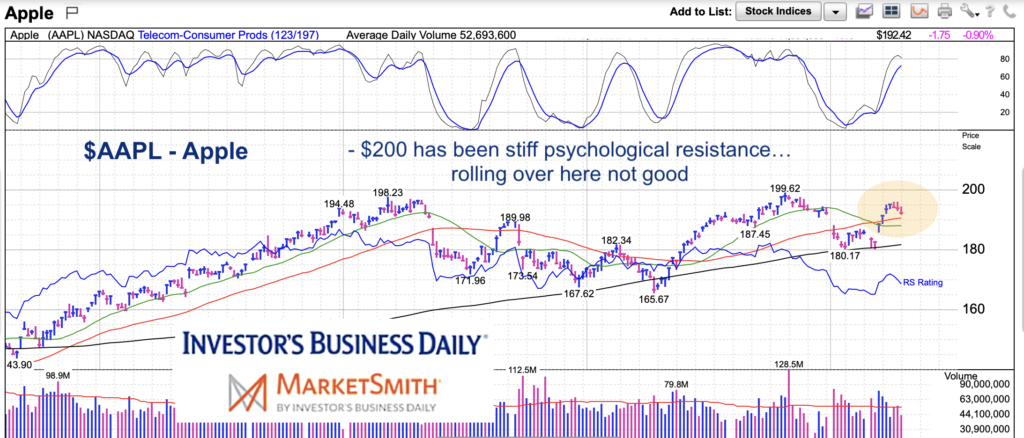 aapl apple stock price rollover trading chart