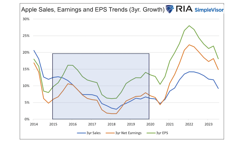 apple sales earnings and eps trends investing chart