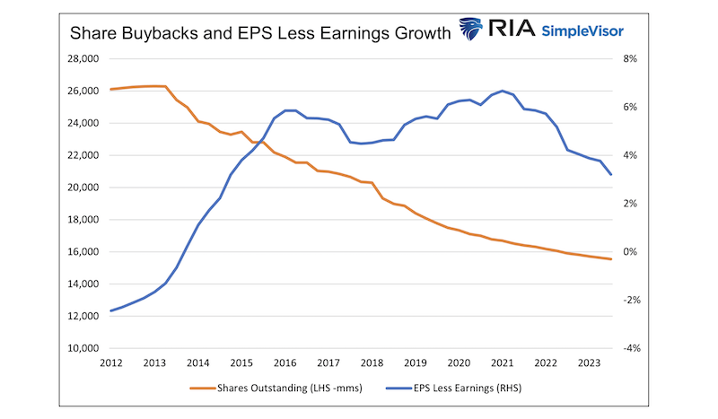 apple stock buybacks and eps less earnings growth chart