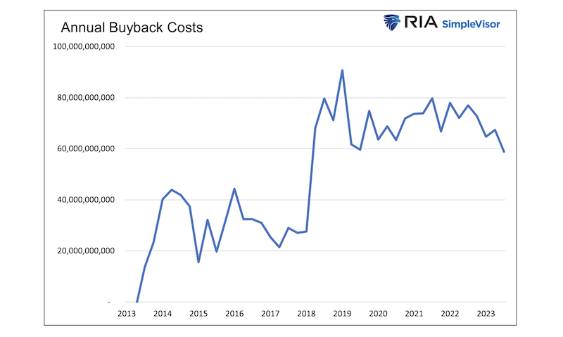 apple stock buybacks annual costs investing chart