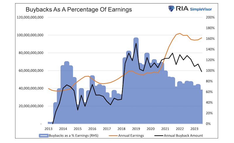 apple stock buybacks as percentage of earnings investing research chart
