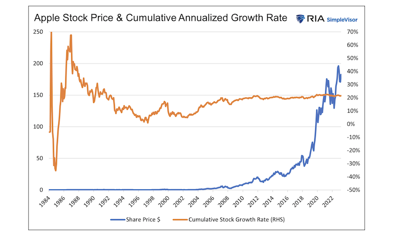 apple stock price aapl and annual growth rate chart investing image