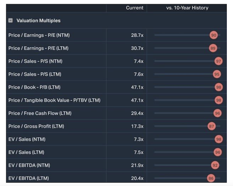 apple stock valuations current versus 10 year history