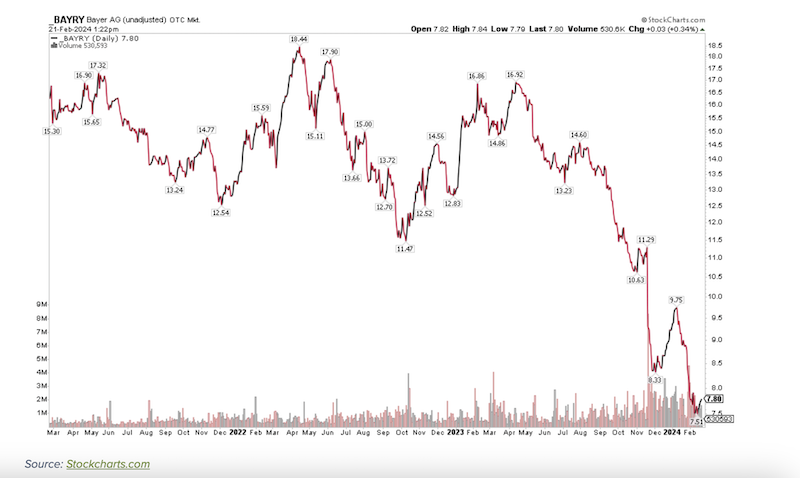 bayer stock price chart