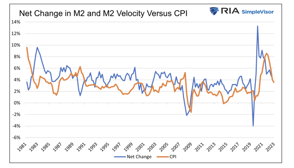 change in m2 and velocity money supply - inflation chart