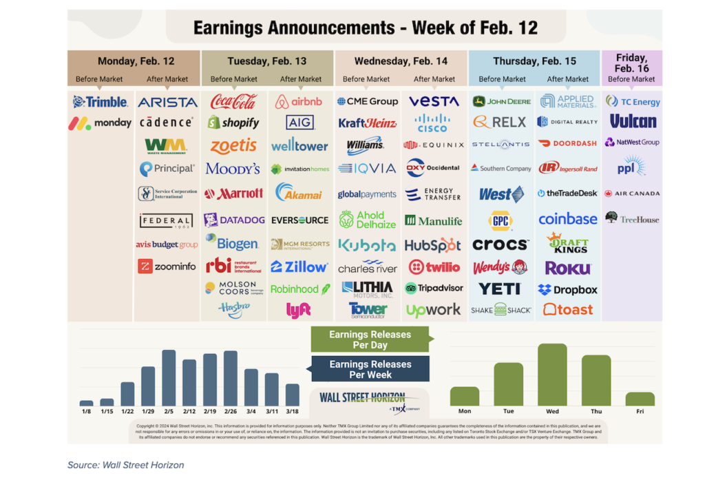 corporate earnings calendar announcements by company stock ticker week of february 12