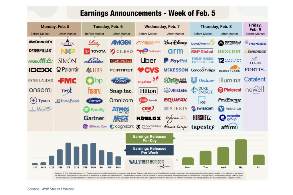 corporate earnings calendar this week announcements reports february